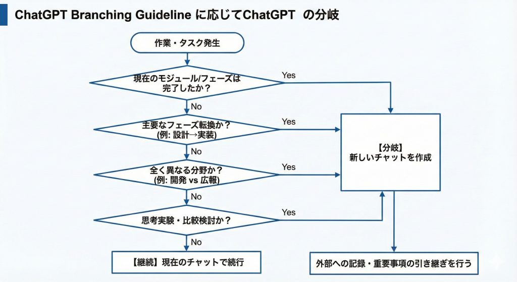 チャット構造設計の図解